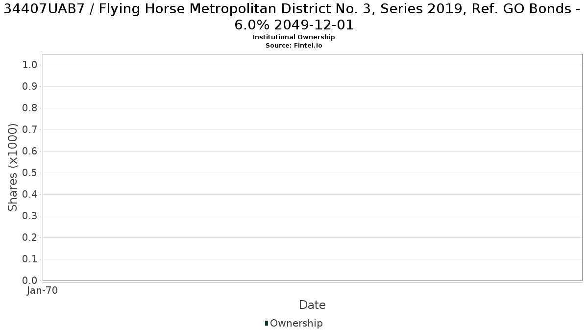 US34407UAB70 / Flying Horse Metropolitan District No. 3, Series 2019, Ref. GO Bonds - 6.0% 2049-12-01 Institutional Ownership