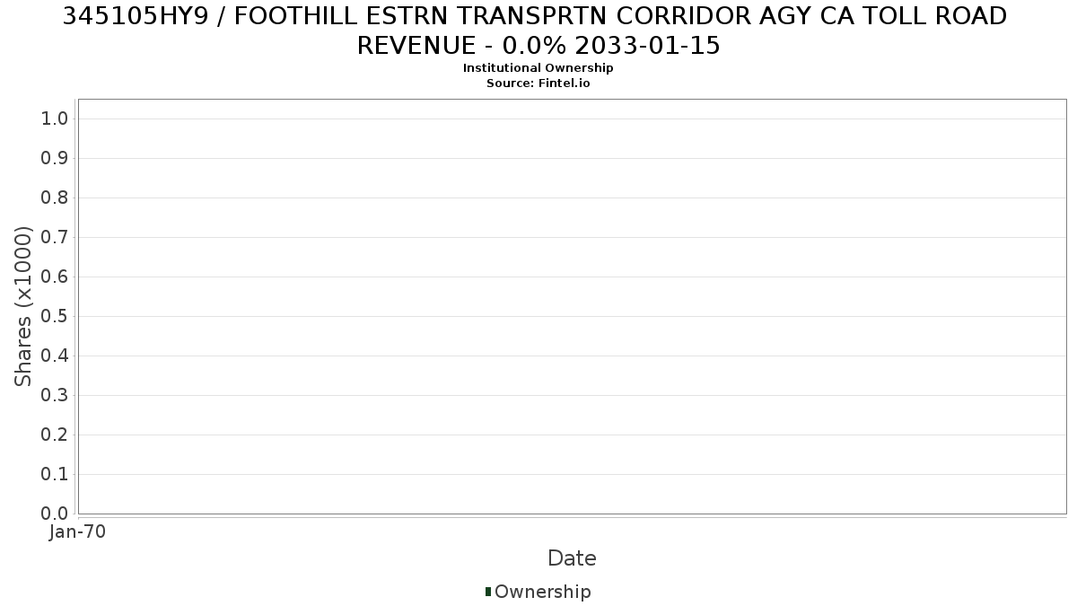 US345105HY97 / FOOTHILL ESTRN TRANSPRTN CORRIDOR AGY CA TOLL ROAD REVENUE - 0.0% 2033-01-15 Institutional Ownership
