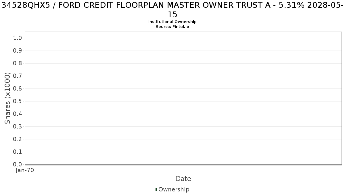 US34528QHX51 / FORD CREDIT FLOORPLAN MASTER OWNER TRUST A - 5.31% 2028-05-15 Institutional Ownership