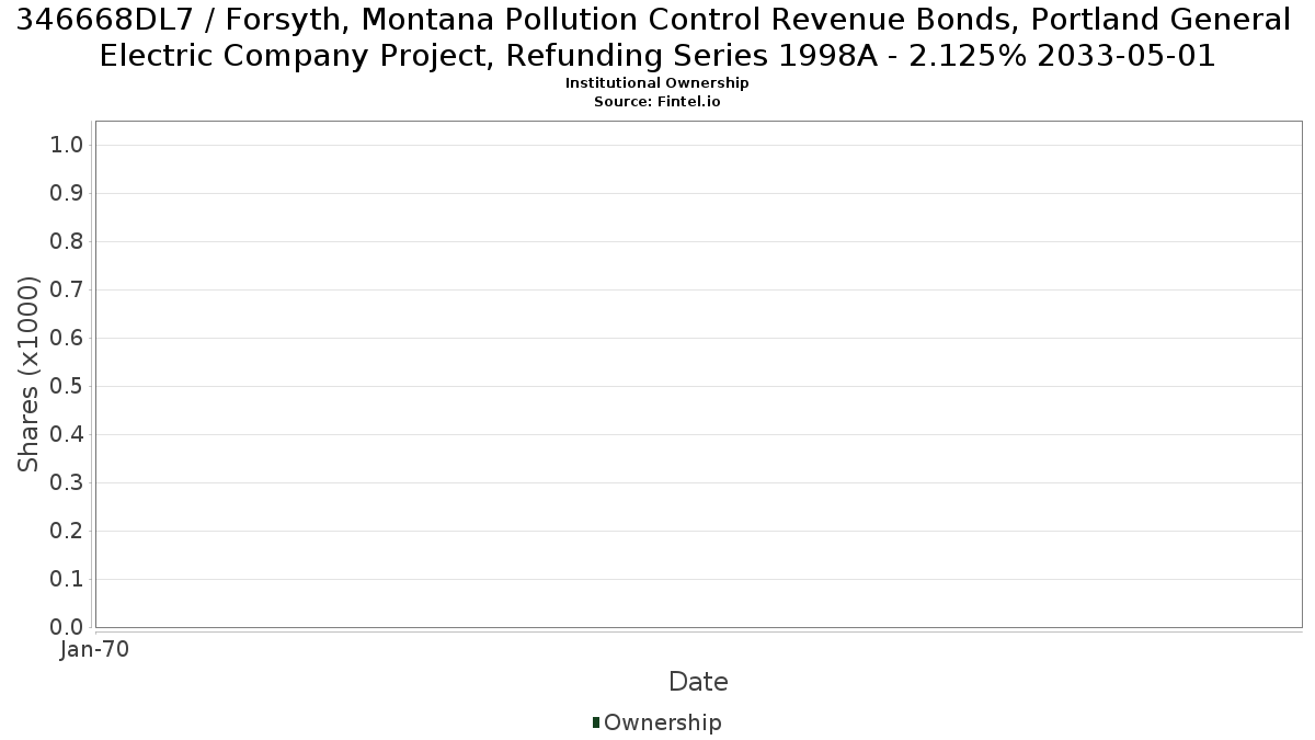 US346668DL77 / Forsyth, Montana Pollution Control Revenue Bonds, Portland General Electric Company Project, Refunding Series 1998A - 2.125% 2033-05-01 Institutional Ownership