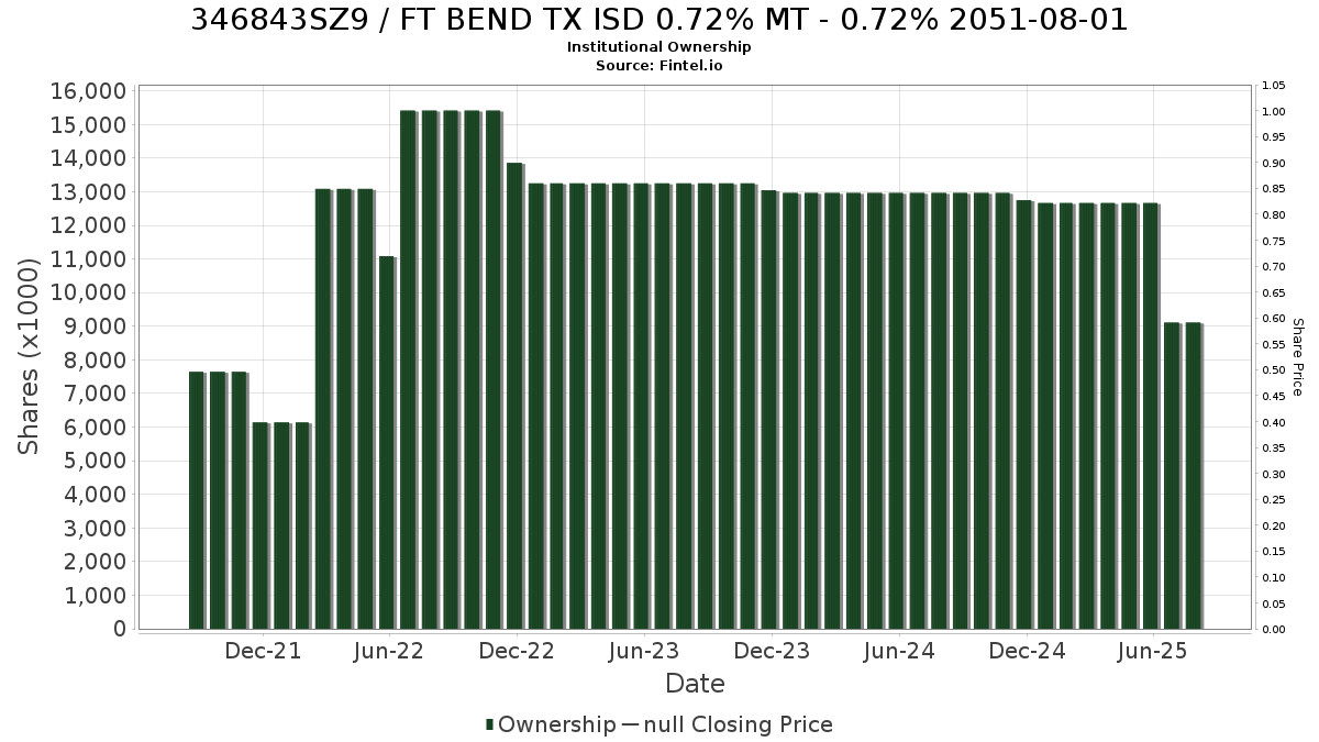 US346843SZ98 / FT BEND TX ISD 0.72% MT - 0.72% 2051-08-01 Institutional Ownership
