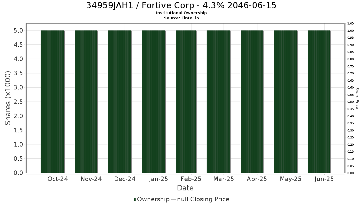 US34959JAH14 / Fortive Corp - 4.3% 2046-06-15 Institutional Ownership