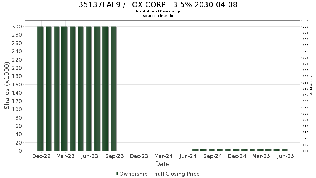 US35137LAL99 / FOX CORP - 3.5% 2030-04-08 Institutional Ownership