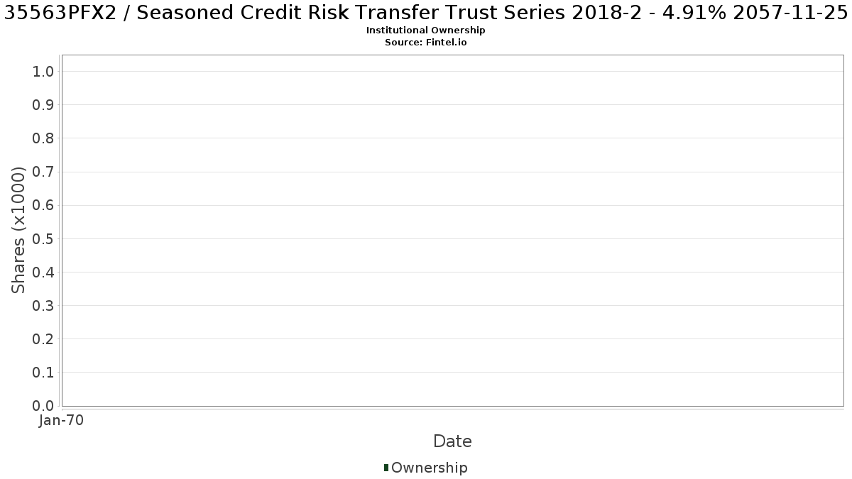 US35563PFX24 / Seasoned Credit Risk Transfer Trust Series 2018-2 - 4.91% 2057-11-25 Institutional Ownership