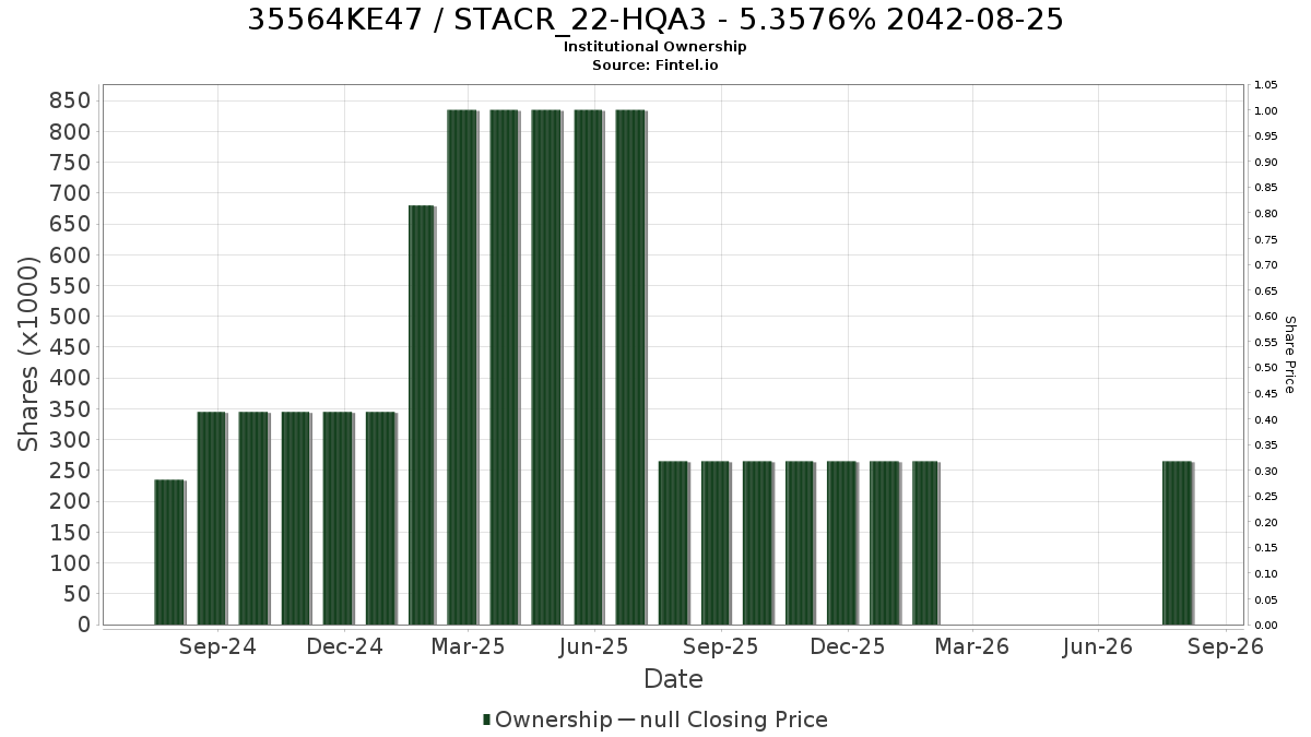 US35564KE476 / STACR_22-HQA3 - 5.3576% 2042-08-25 Institutional Ownership