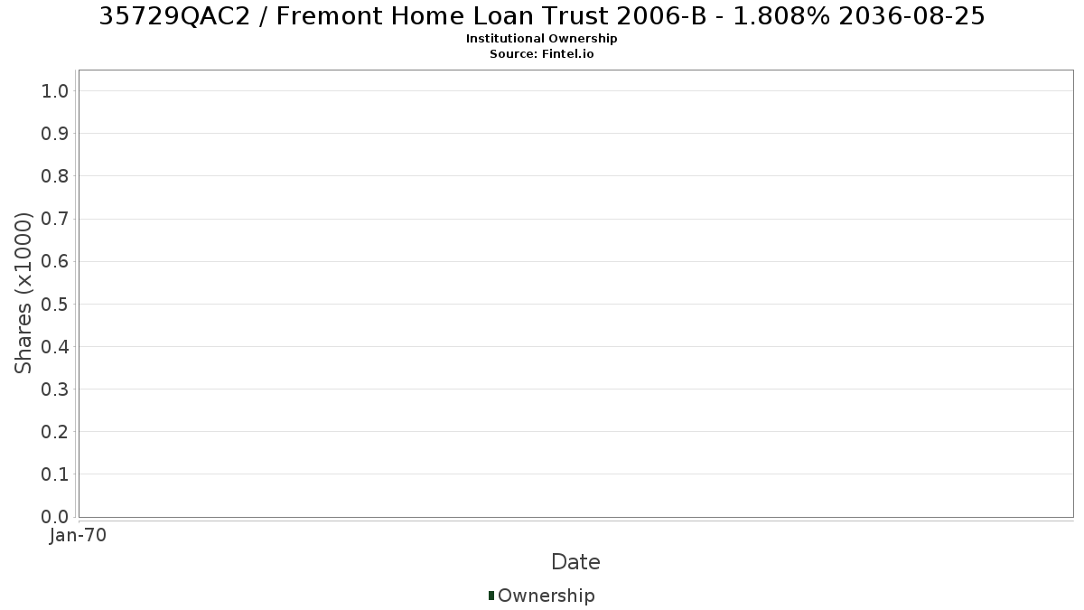 US35729QAC24 / Fremont Home Loan Trust 2006-B - 1.808% 2036-08-25 Institutional Ownership