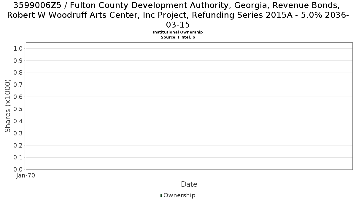 US3599006Z58 / Fulton County Development Authority, Georgia, Revenue Bonds, Robert W Woodruff Arts Center, Inc Project, Refunding Series 2015A - 5.0% 2036-03-15 Institutional Ownership
