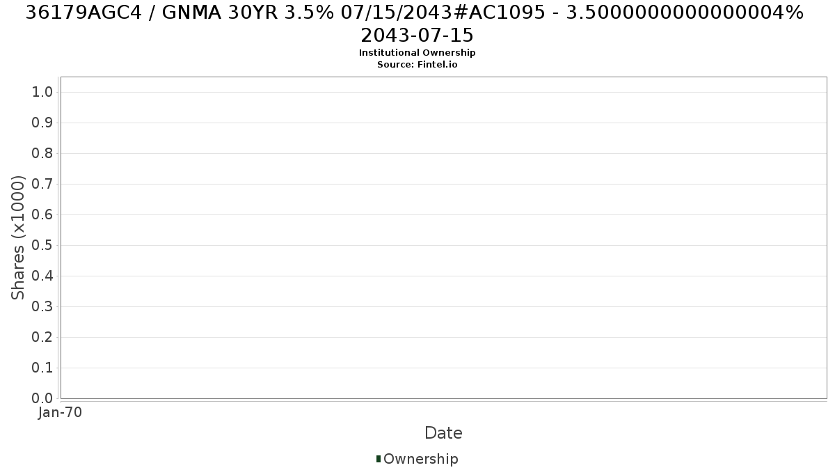 US36179AGC45 / GNMA 30YR 3.5% 07/15/2043#AC1095 - 3.5000000000000004% 2043-07-15 Institutional Ownership