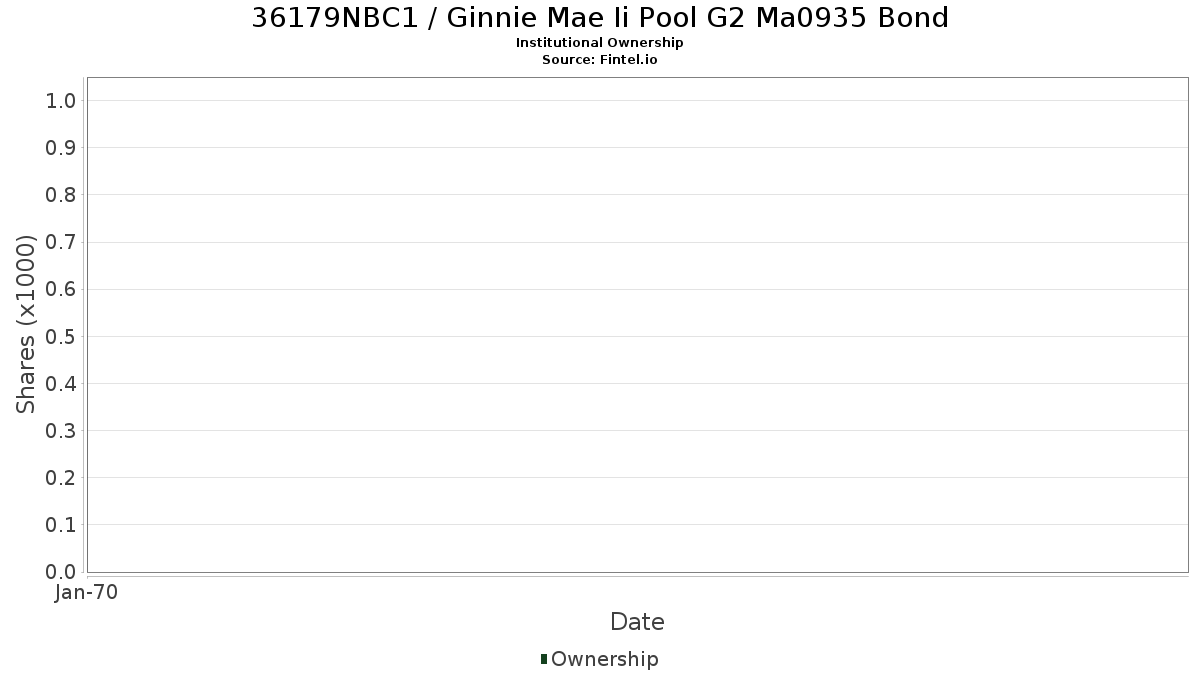 US36179NBC11 / Ginnie Mae Ii Pool G2 Ma0935 Bond Institutional Ownership