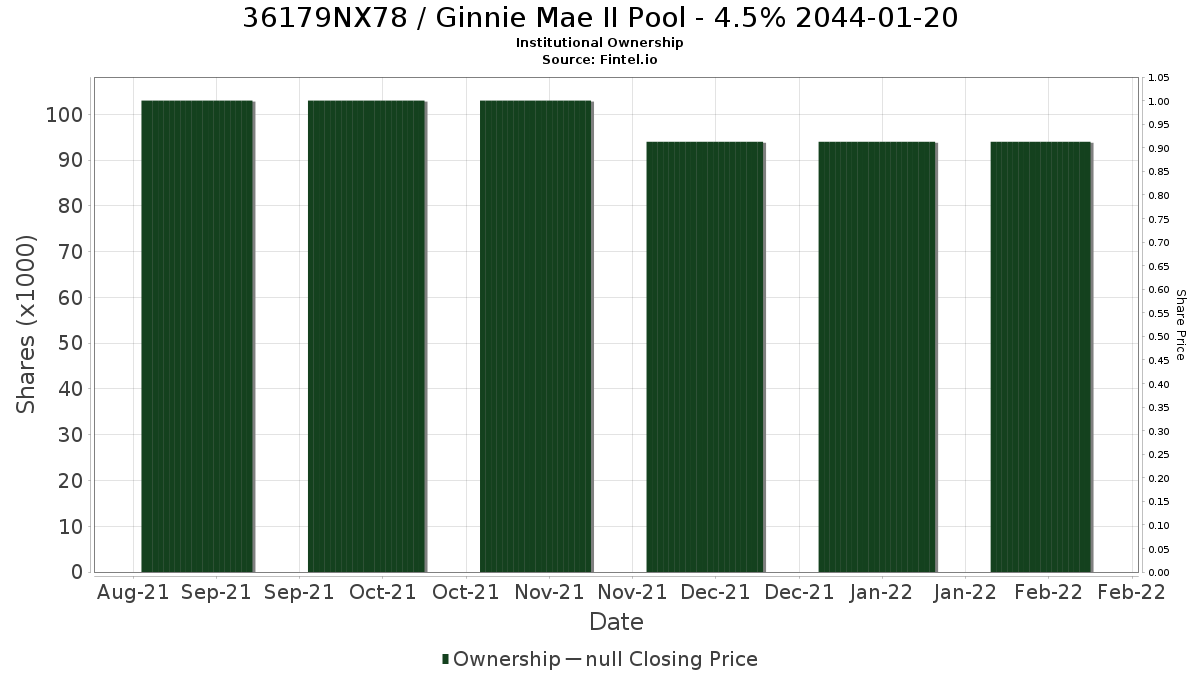 US36179NX781 / Ginnie Mae II Pool - 4.5% 2044-01-20 Institutional Ownership