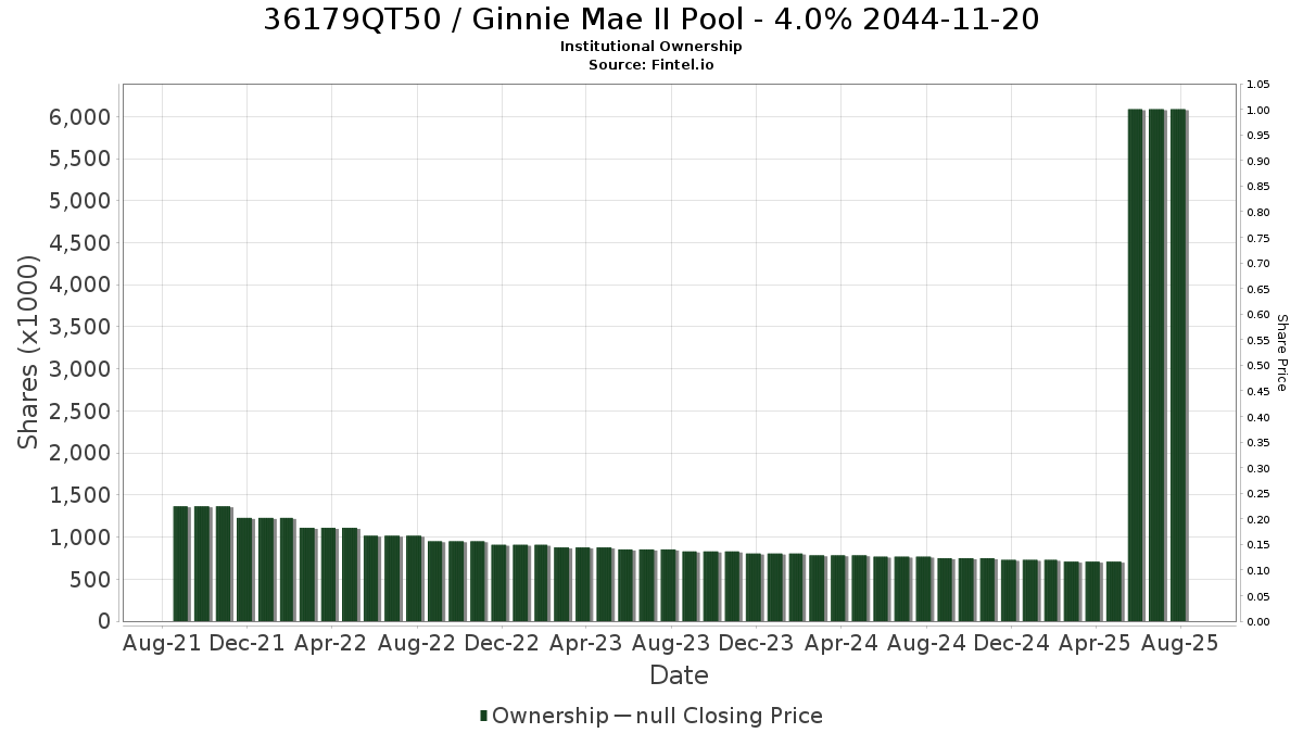 US36179QT501 / Ginnie Mae II Pool - 4.0% 2044-11-20 Institutional Ownership