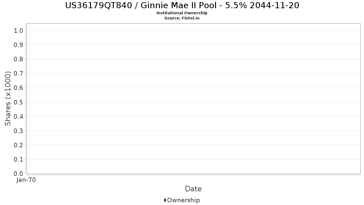 US36179QT840 / Ginnie Mae II Pool - 5.5% 2044-11-20 Institutional Ownership