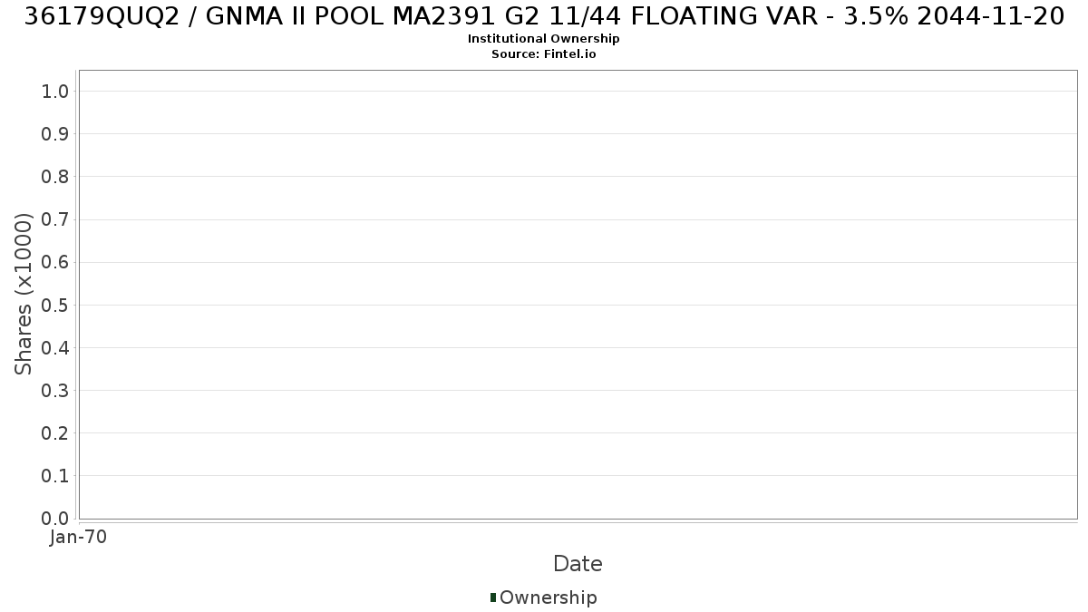 US36179QUQ27 / GNMA II POOL MA2391 G2 11/44 FLOATING VAR - 3.5% 2044-11-20 Institutional Ownership