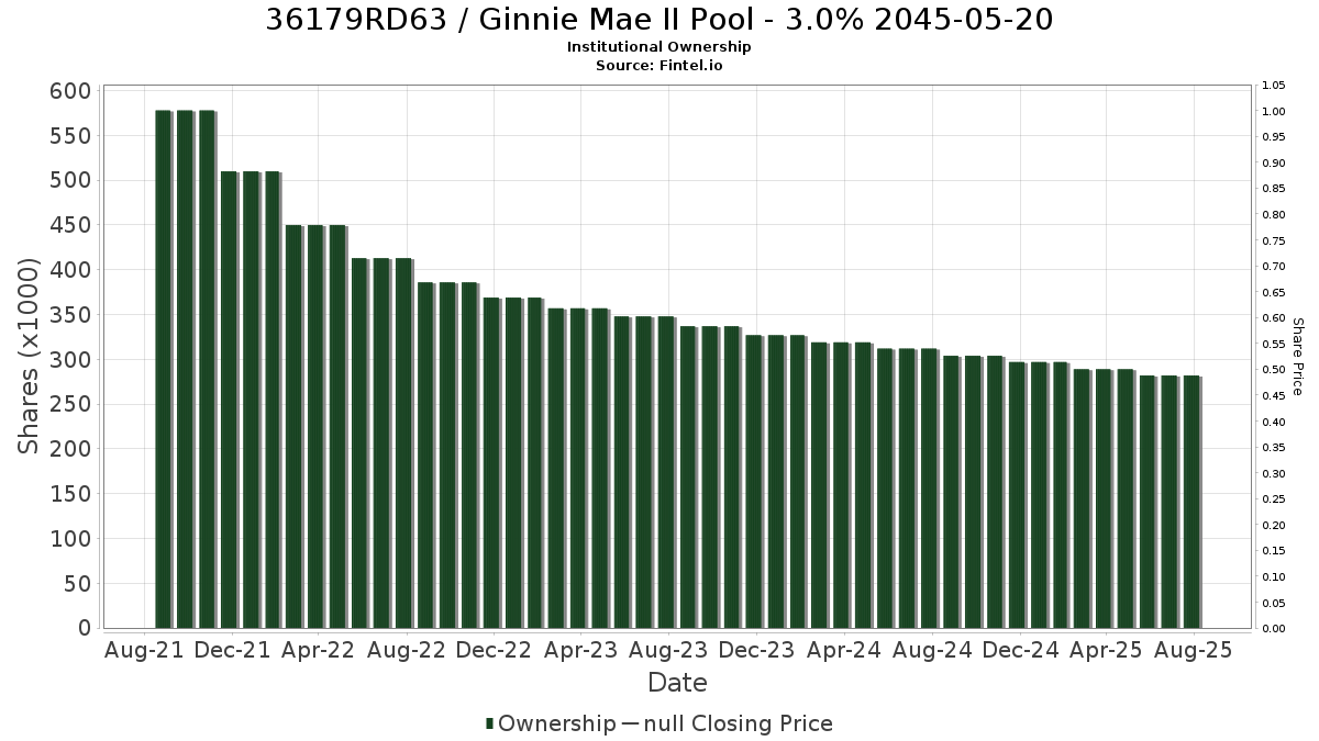 US36179RD636 / Ginnie Mae II Pool - 3.0% 2045-05-20 Institutional Ownership