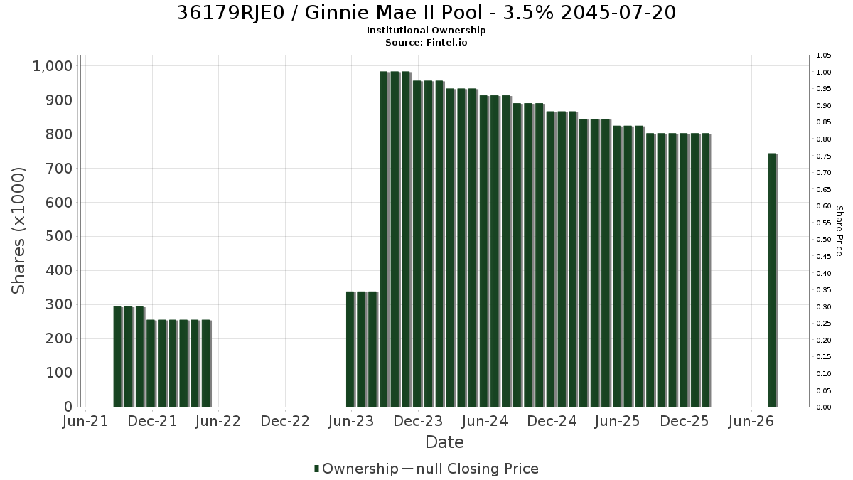 US36179RJE09 / Ginnie Mae II Pool - 3.5% 2045-07-20 Institutional Ownership