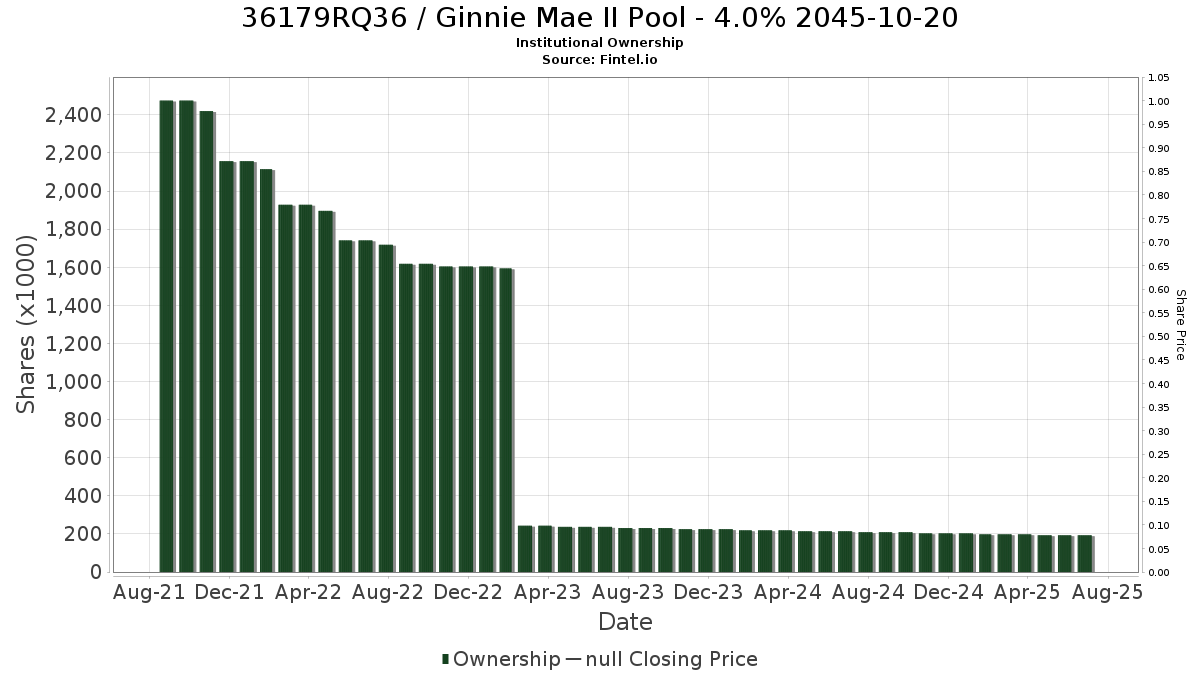 US36179RQ364 / Ginnie Mae II Pool - 4.0% 2045-10-20 Institutional Ownership