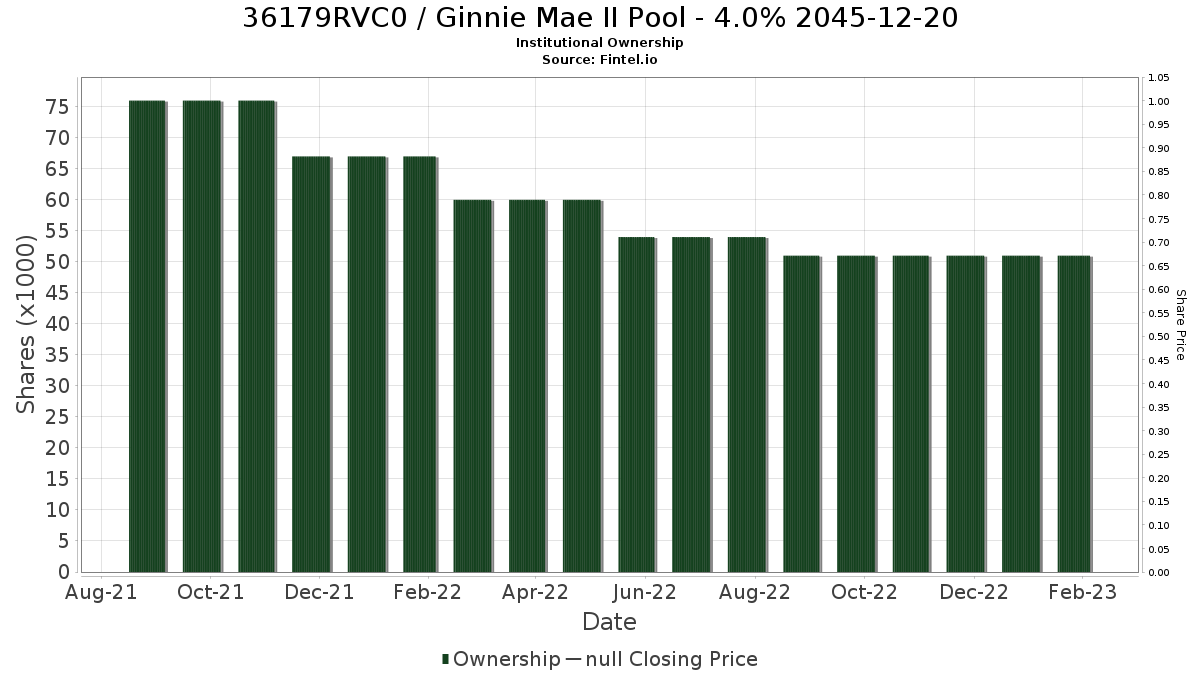 US36179RVC05 / Ginnie Mae II Pool - 4.0% 2045-12-20 Institutional Ownership