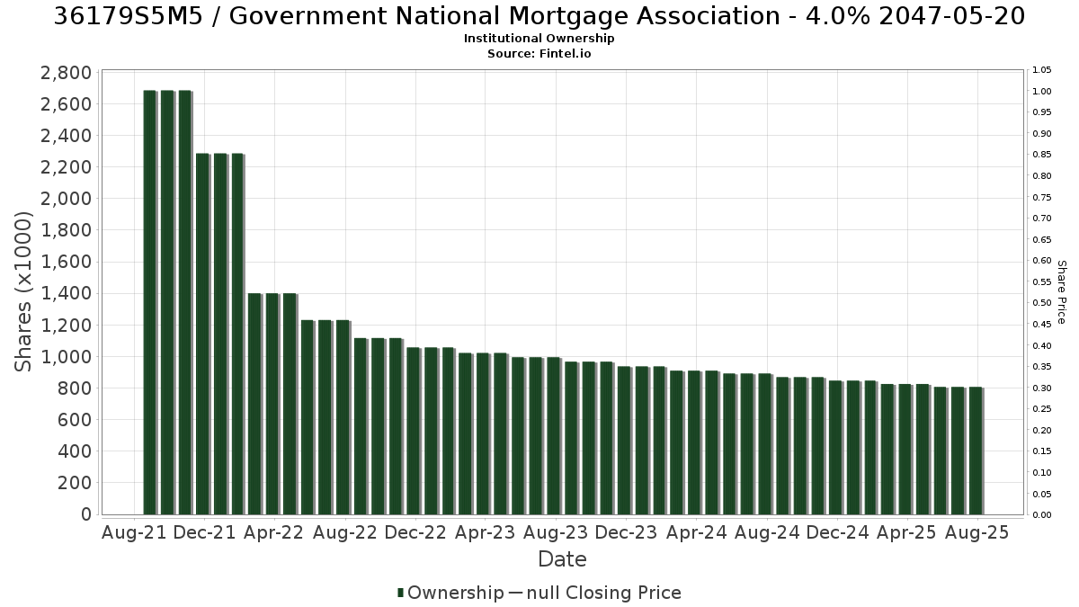 US36179S5M51 / Government National Mortgage Association - 4.0% 2047-05-20 Institutional Ownership