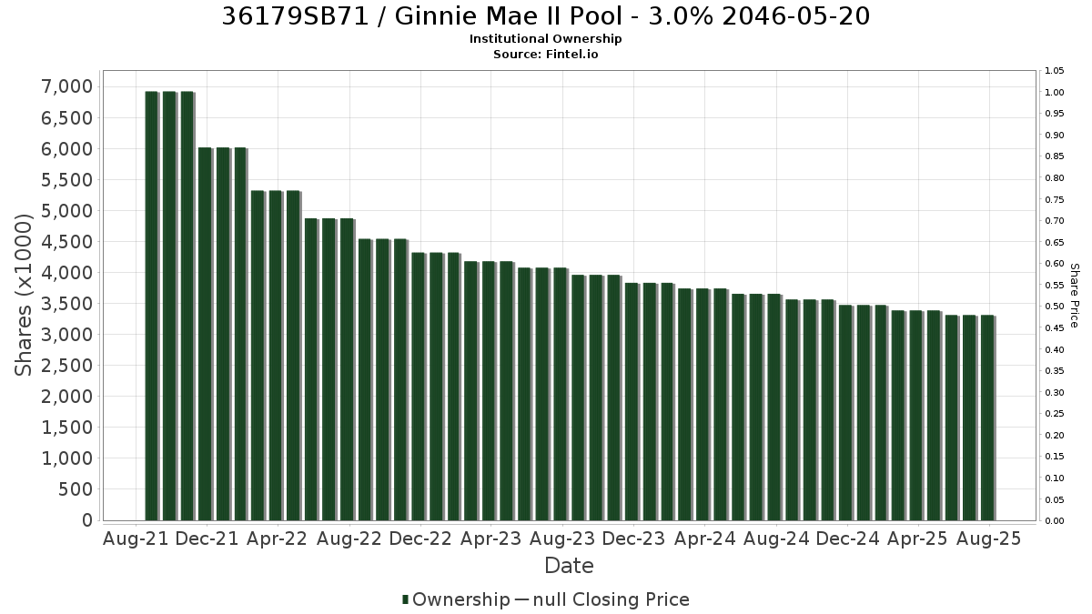 US36179SB711 / Ginnie Mae II Pool - 3.0% 2046-05-20 Institutional Ownership