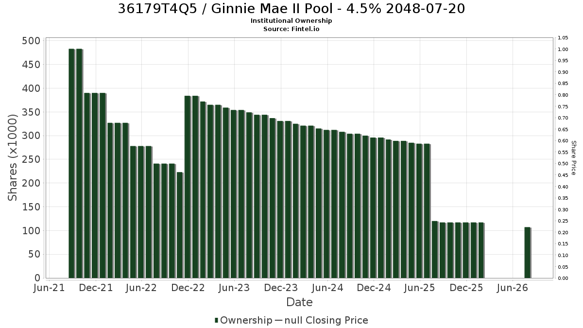 US36179T4Q56 / Ginnie Mae II Pool - 4.5% 2048-07-20 Institutional Ownership