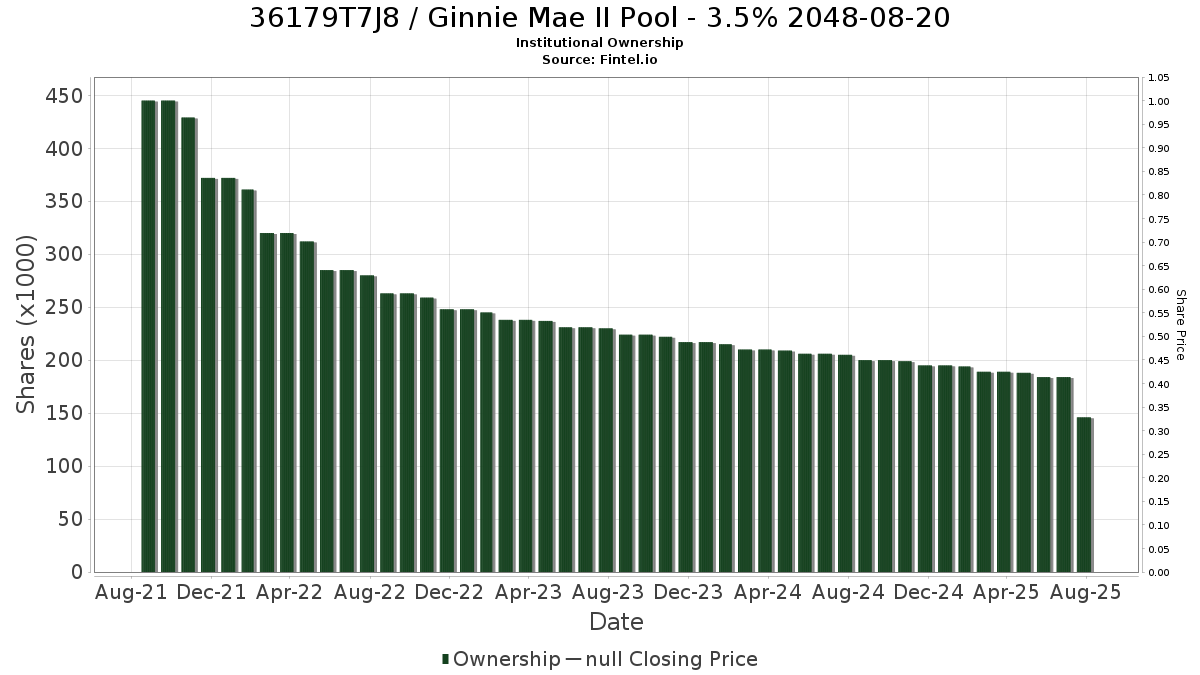 US36179T7J86 / Ginnie Mae II Pool - 3.5% 2048-08-20 Institutional Ownership