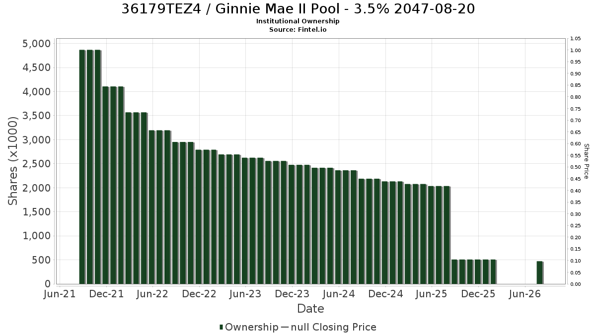 US36179TEZ49 / Ginnie Mae II Pool - 3.5% 2047-08-20 Institutional Ownership