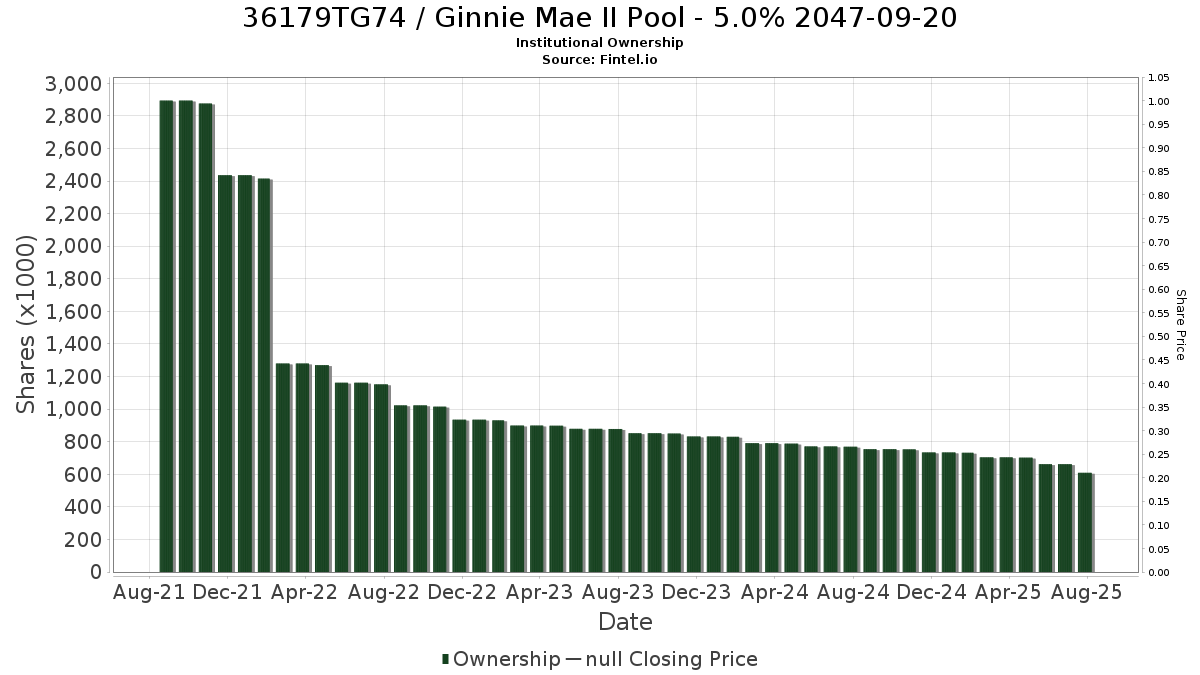 US36179TG742 / Ginnie Mae II Pool - 5.0% 2047-09-20 Institutional Ownership