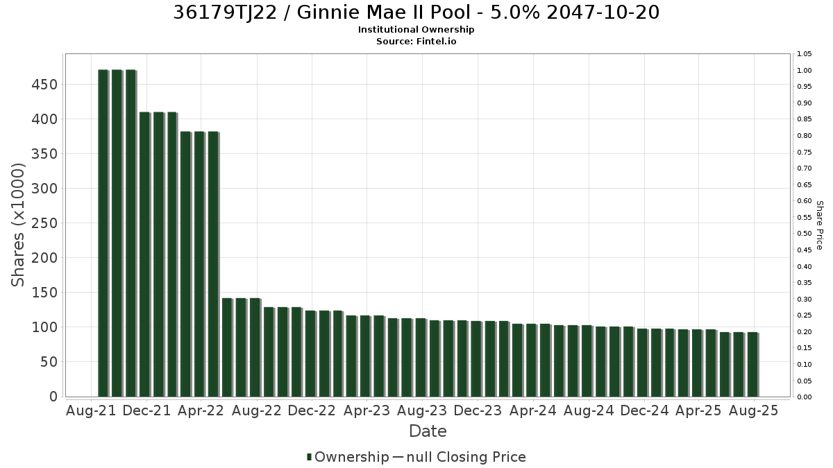US36179TJ225 / Ginnie Mae II Pool - 5.0% 2047-10-20 Institutional Ownership