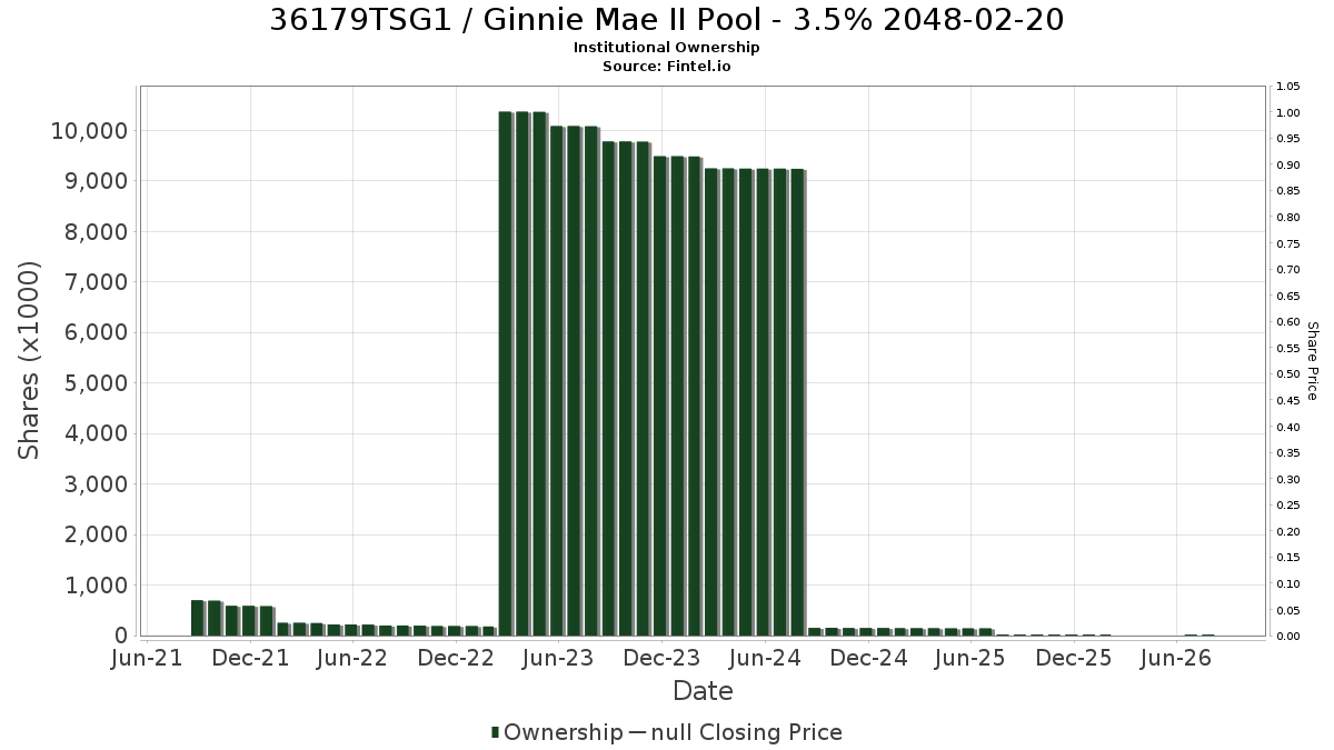 US36179TSG12 / Ginnie Mae II Pool - 3.5% 2048-02-20 Institutional Ownership