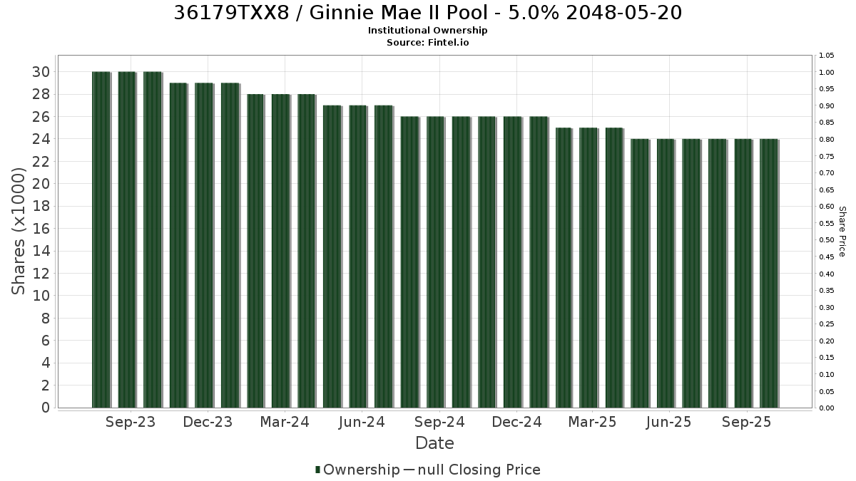 US36179TXX89 / Ginnie Mae II Pool - 5.0% 2048-05-20 Institutional Ownership