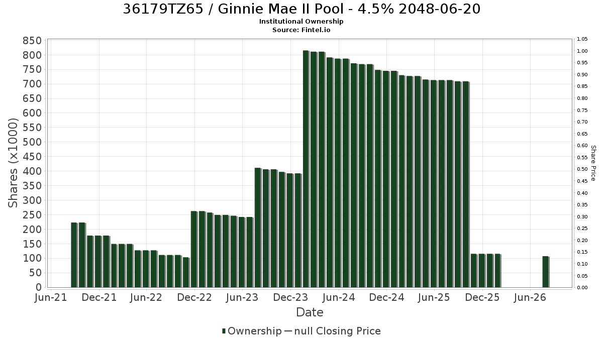US36179TZ650 / Ginnie Mae II Pool - 4.5% 2048-06-20 Institutional Ownership