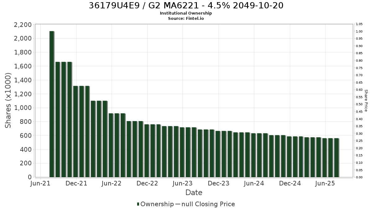 US36179U4E90 / G2 MA6221 - 4.5% 2049-10-20 Institutional Ownership