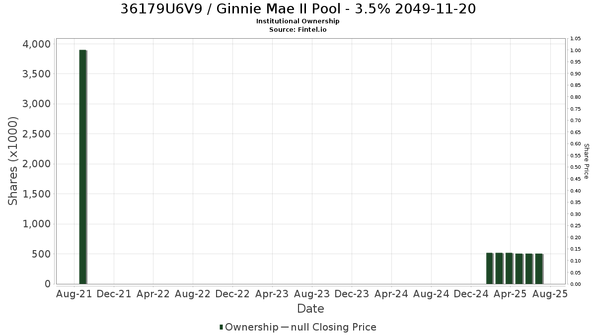 US36179U6V97 / Ginnie Mae II Pool - 3.5% 2049-11-20 Institutional Ownership