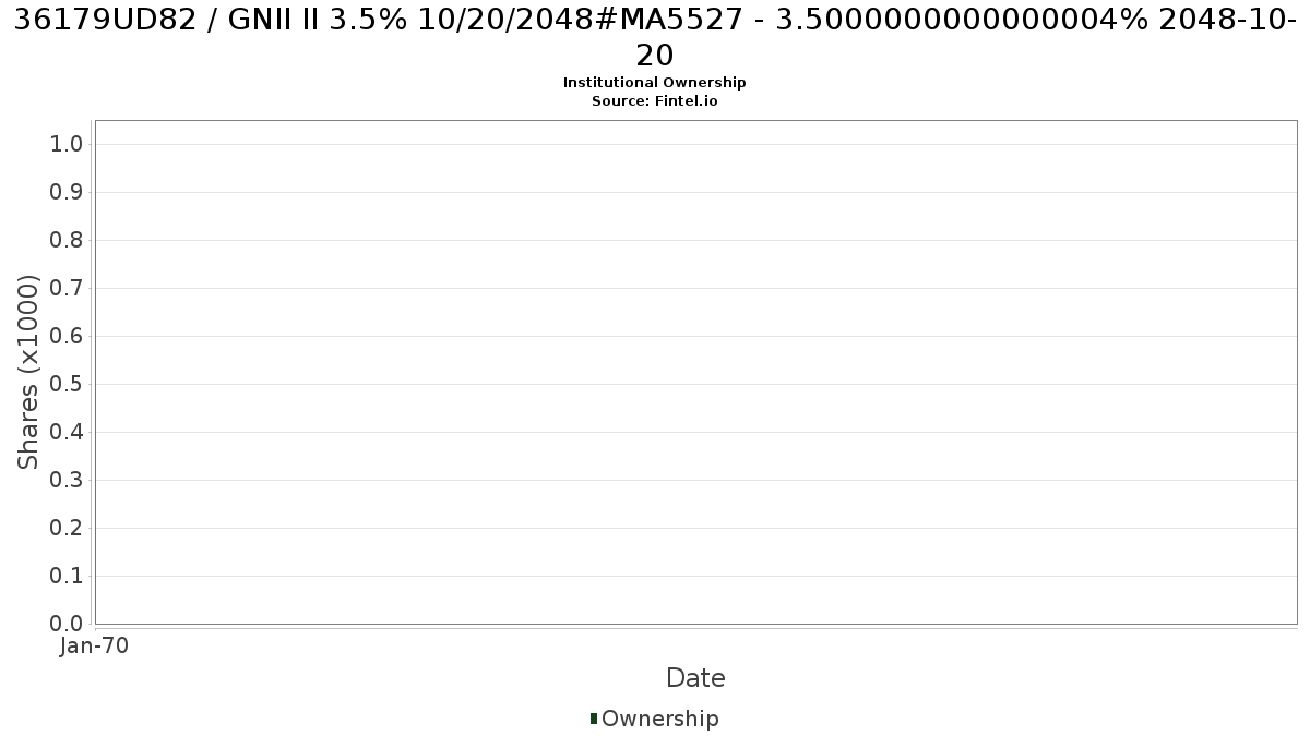 US36179UD820 / GNII II 3.5% 10/20/2048#MA5527 - 3.5000000000000004% 2048-10-20 Institutional Ownership