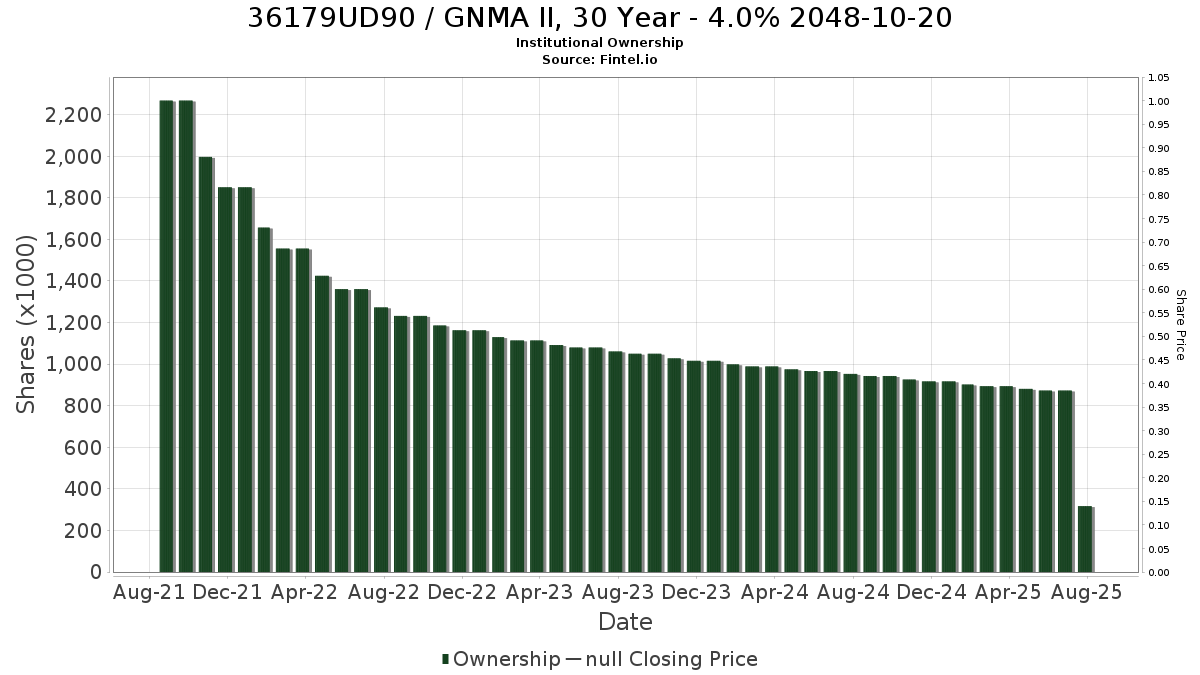 US36179UD903 / GNMA II, 30 Year - 4.0% 2048-10-20 Institutional Ownership