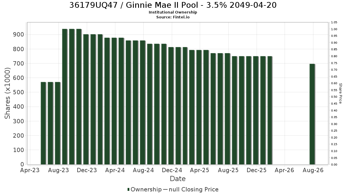 US36179UQ475 / Ginnie Mae II Pool - 3.5% 2049-04-20 Institutional Ownership