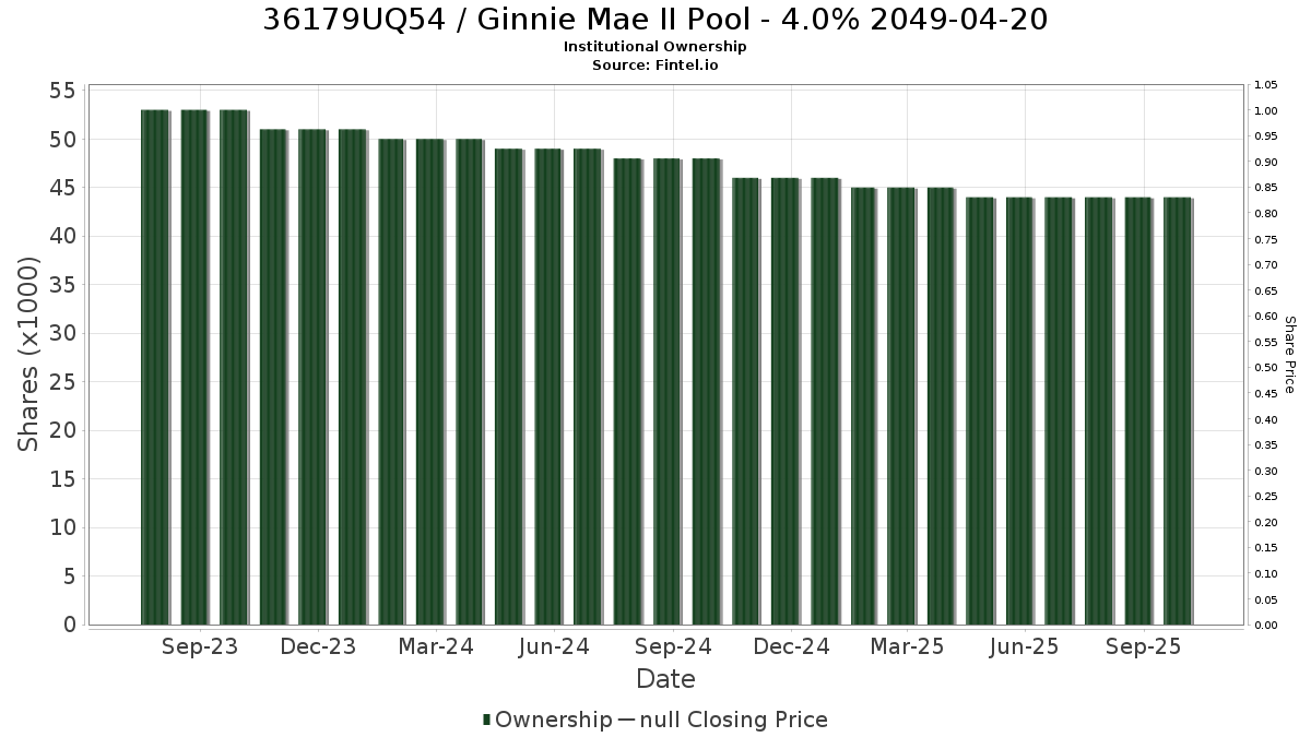 US36179UQ541 / Ginnie Mae II Pool - 4.0% 2049-04-20 Institutional Ownership