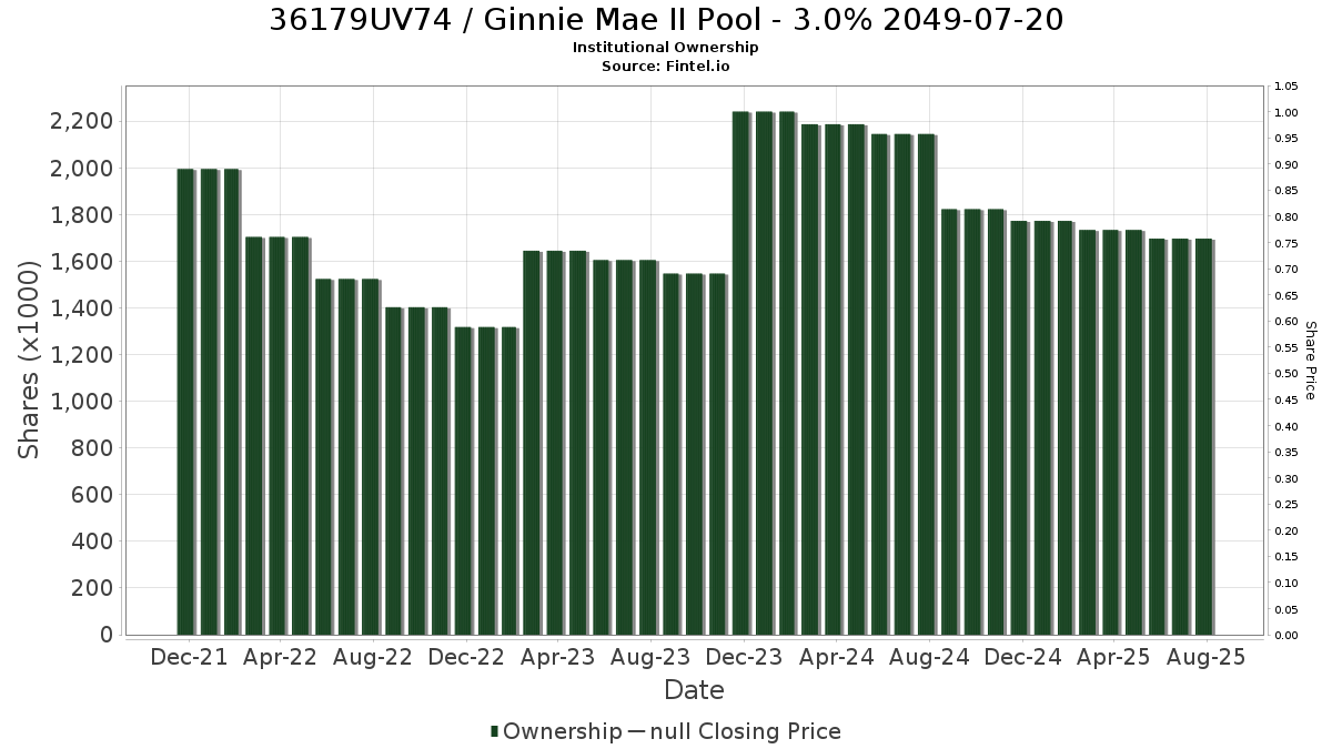 US36179UV749 / Ginnie Mae II Pool - 3.0% 2049-07-20 Institutional Ownership