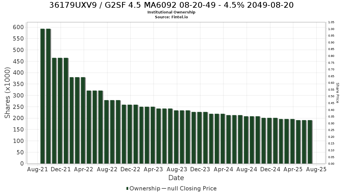US36179UXV96 / G2SF 4.5 MA6092 08-20-49 - 4.5% 2049-08-20 Institutional Ownership