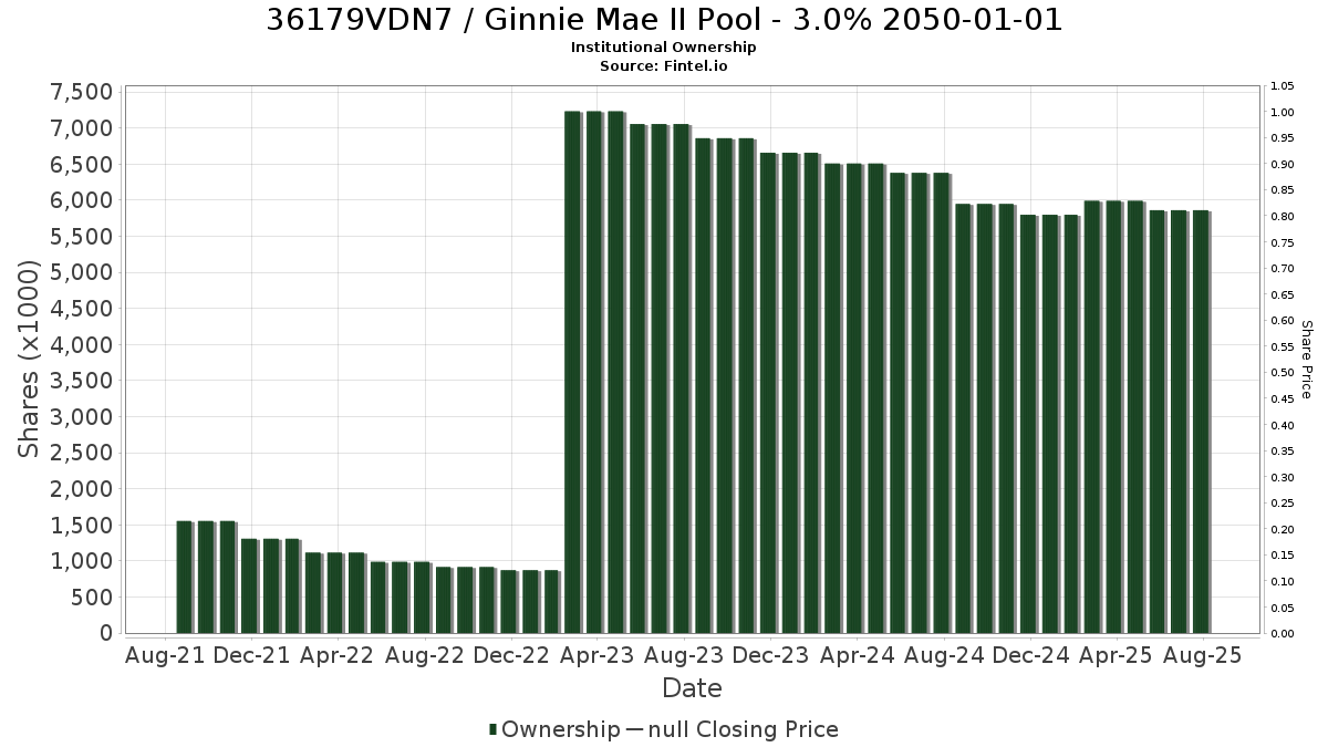 US36179VDN73 / Ginnie Mae II Pool - 3.0% 2050-01-01 Institutional Ownership
