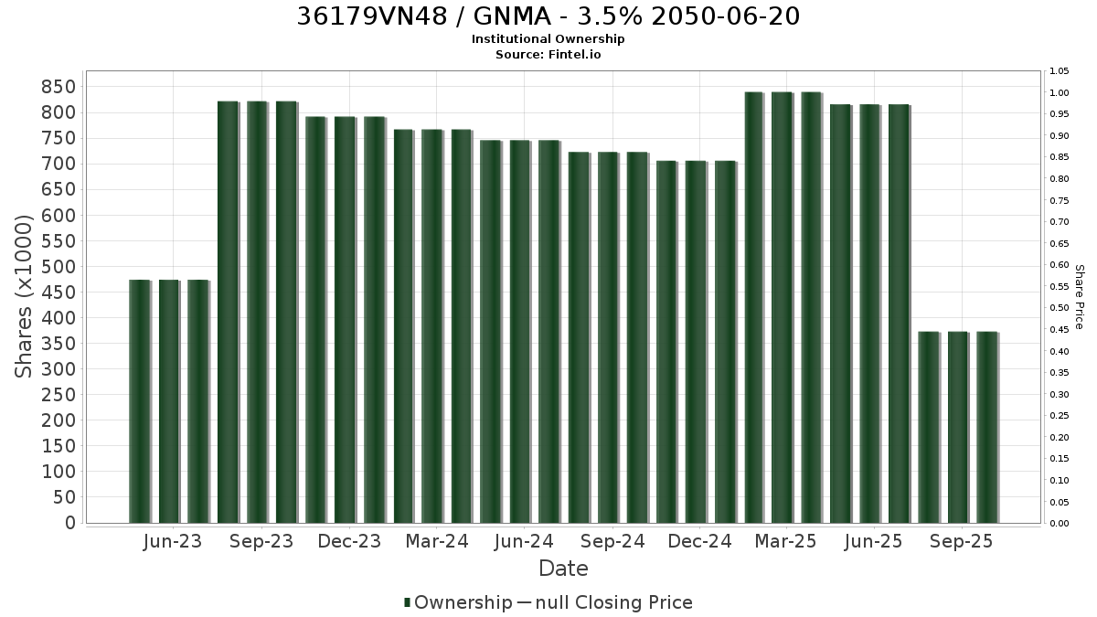 US36179VN488 / GNMA - 3.5% 2050-06-20 Institutional Ownership