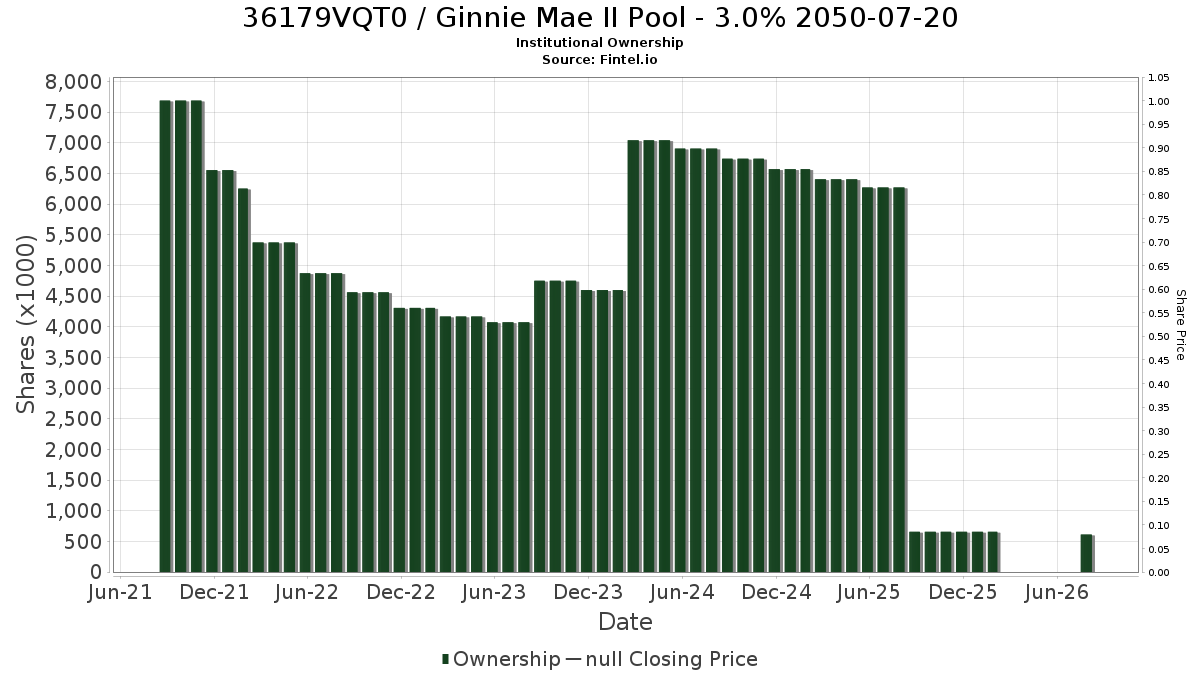 US36179VQT07 / Ginnie Mae II Pool - 3.0% 2050-07-20 Institutional Ownership