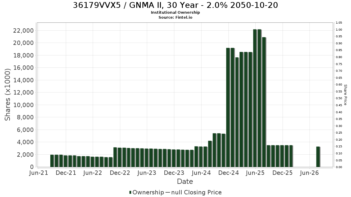 US36179VVX53 / GNMA II, 30 Year - 2.0% 2050-10-20 Institutional Ownership