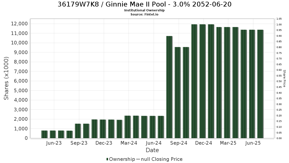 US36179W7K87 / Ginnie Mae II Pool - 3.0% 2052-06-20 Institutional Ownership