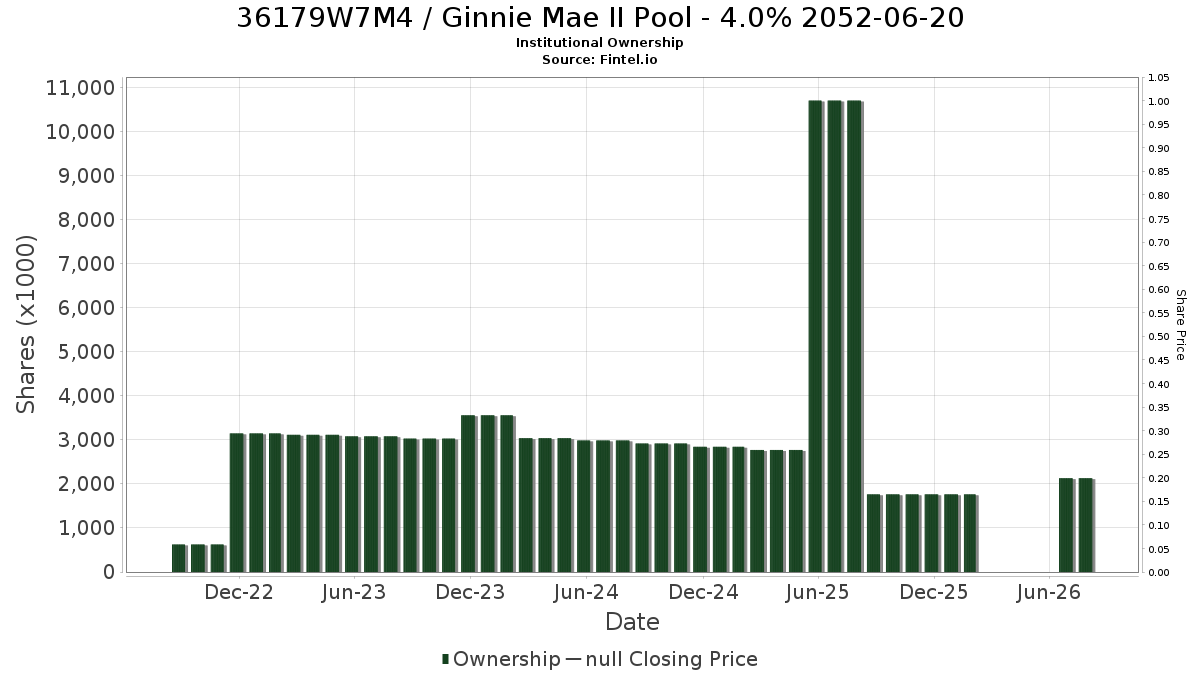 US36179W7M44 / Ginnie Mae II Pool - 4.0% 2052-06-20 Institutional Ownership