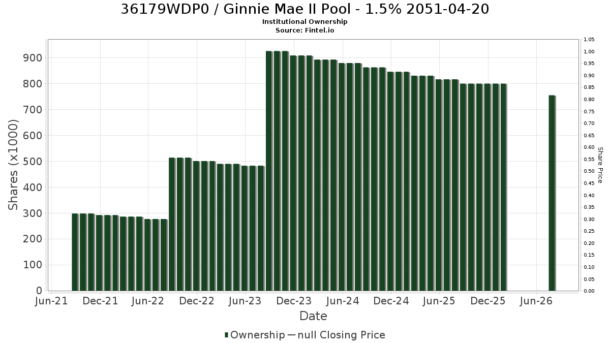 US36179WDP05 / Ginnie Mae II Pool - 1.5% 2051-04-20 Institutional Ownership