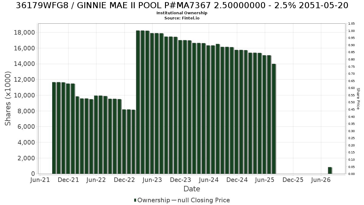 US36179WFG87 / GINNIE MAE II POOL P#MA7367 2.50000000 - 2.5% 2051-05-20 Institutional Ownership