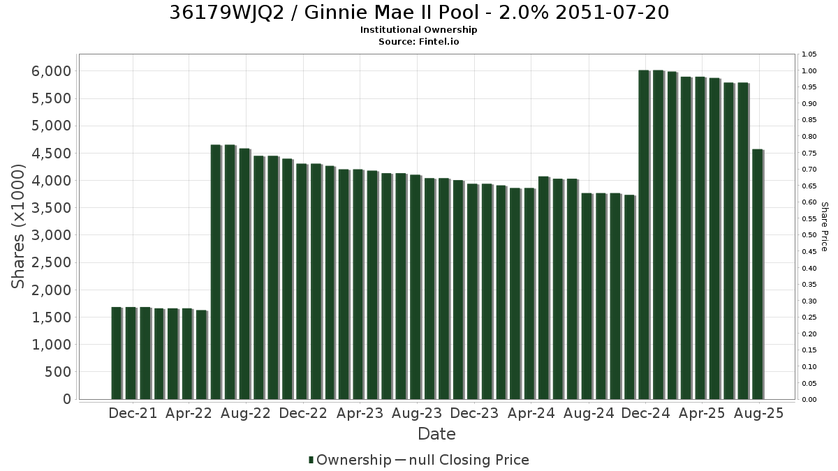 US36179WJQ24 / Ginnie Mae II Pool - 2.0% 2051-07-20 Institutional Ownership