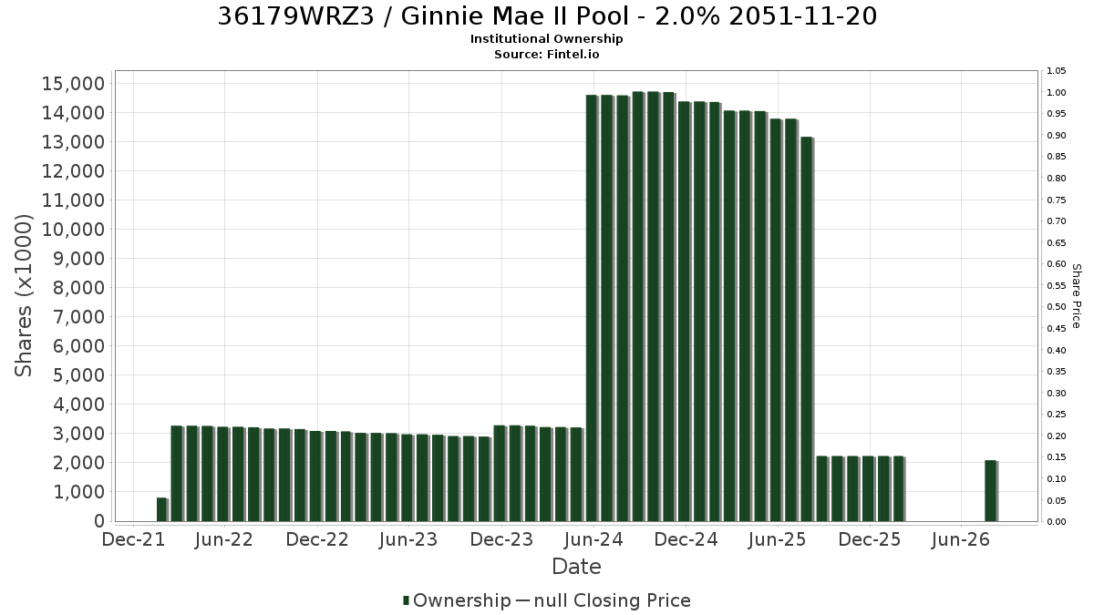 US36179WRZ31 / Ginnie Mae II Pool - 2.0% 2051-11-20 Institutional Ownership