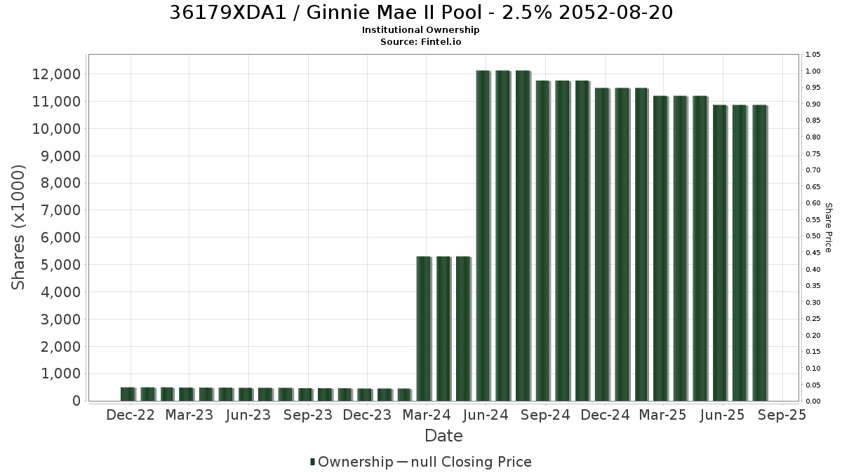 US36179XDA19 / Ginnie Mae II Pool - 2.5% 2052-08-20 Institutional Ownership